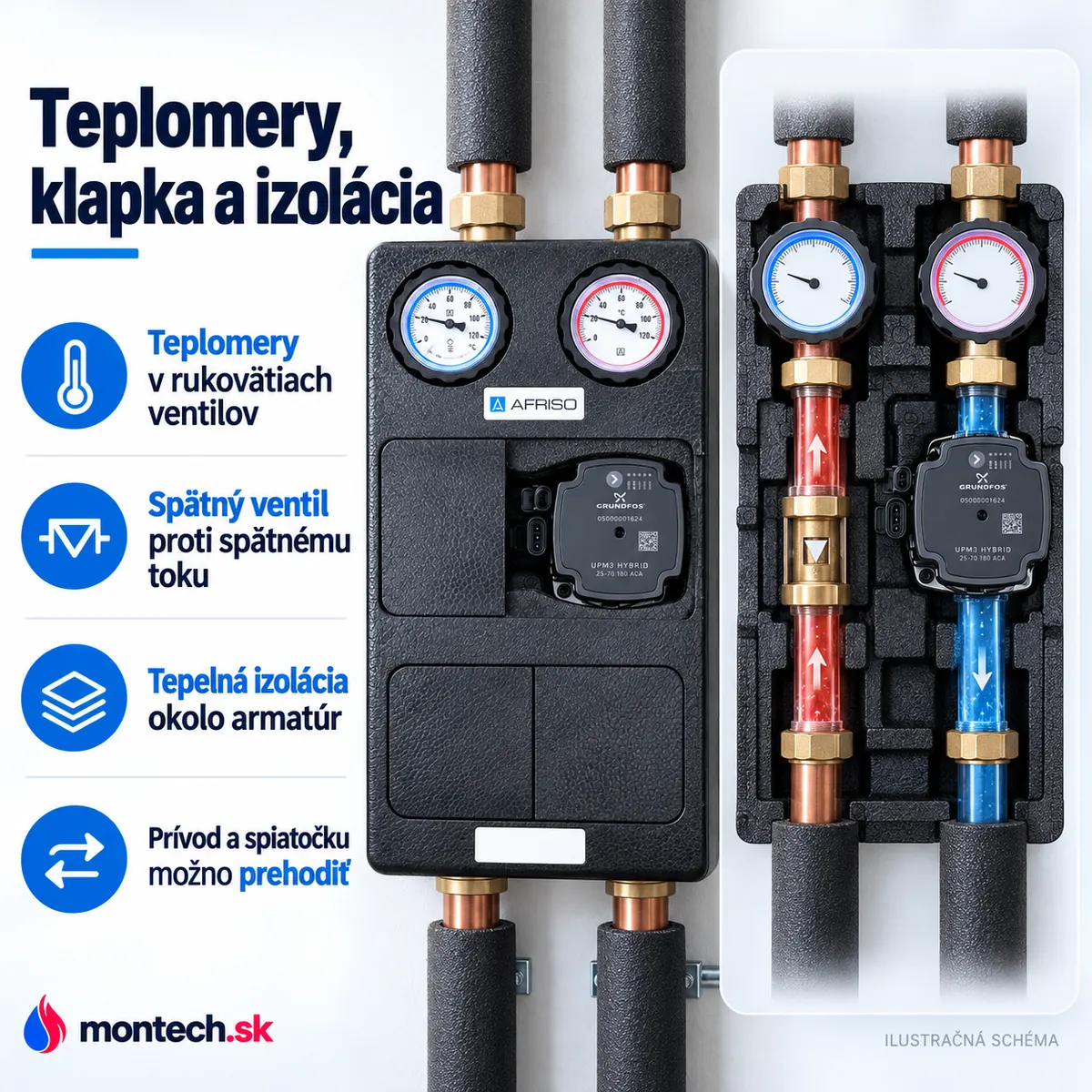 Rez čerpadlovou skupinou: guľové ventily s teplomermi v rukovätiach, čerpadlo, spätný ventil a čierna izolácia.