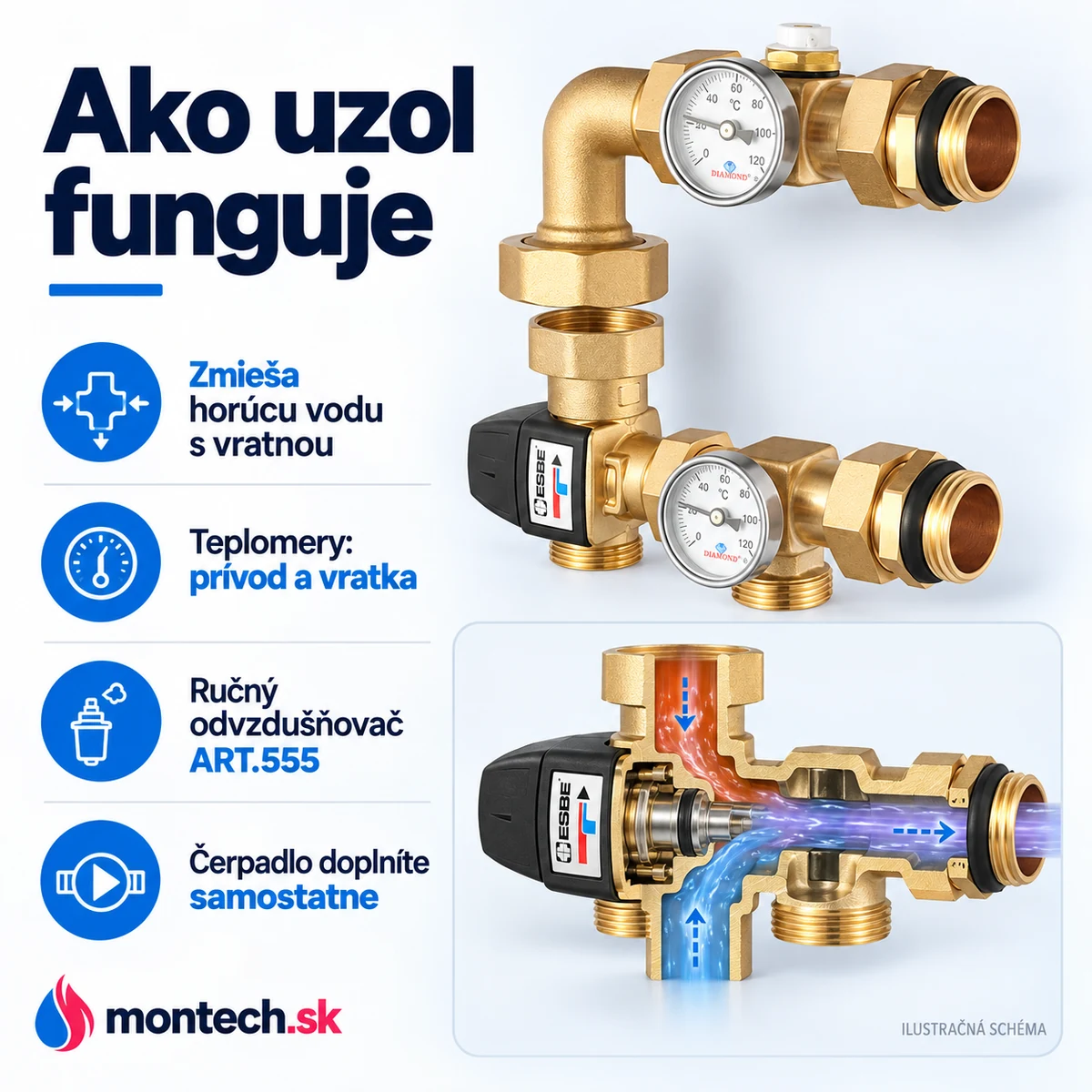 Rez mosadzným trojcestným ventilom zmiešavacej skupiny so znázorneným tokom horúcej a vratnej vody do spoločného prívodu.